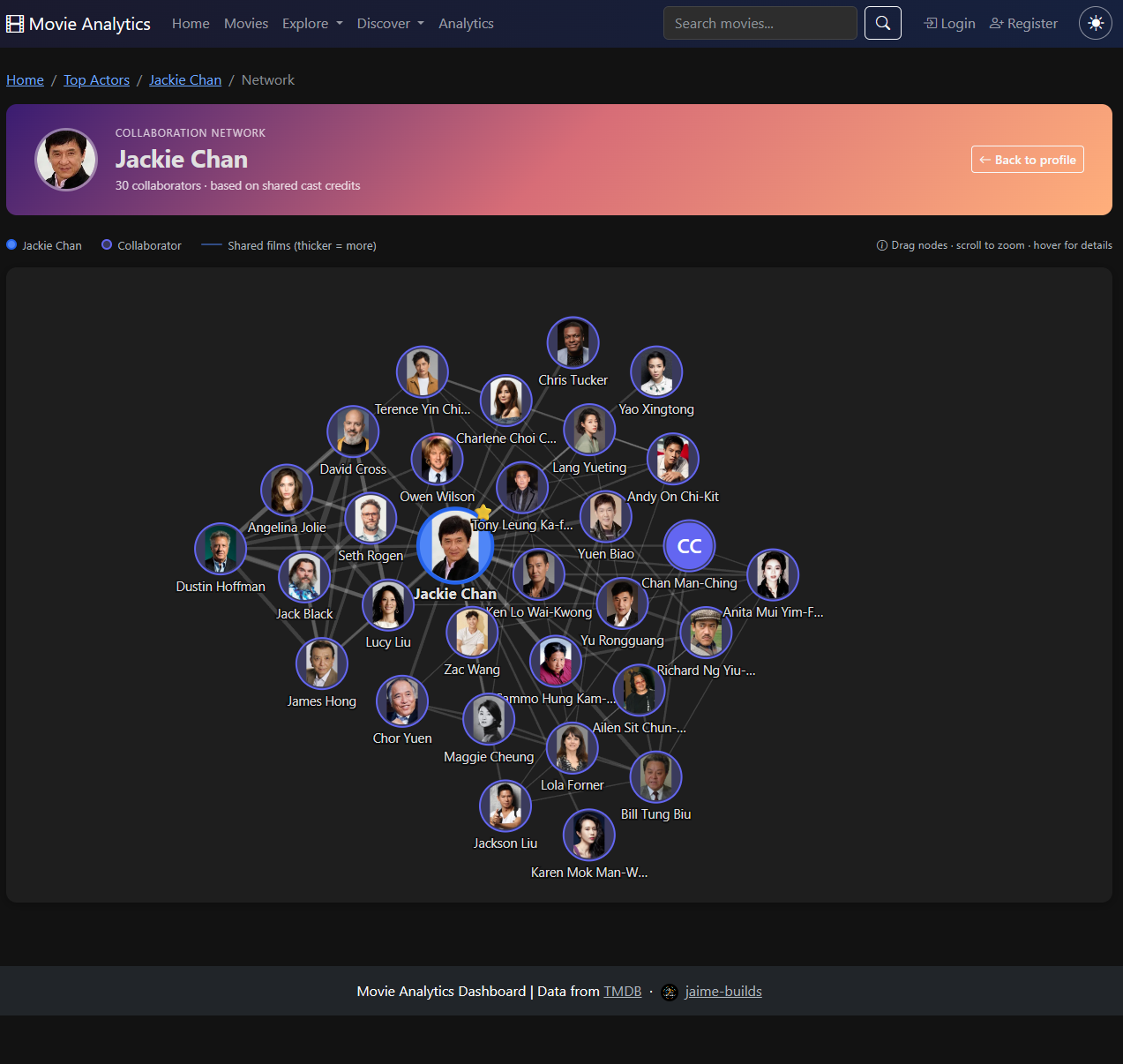 D3.js force-directed collaboration network graph centered on Jackie Chan, showing 30 collaborators connected by shared-film edges