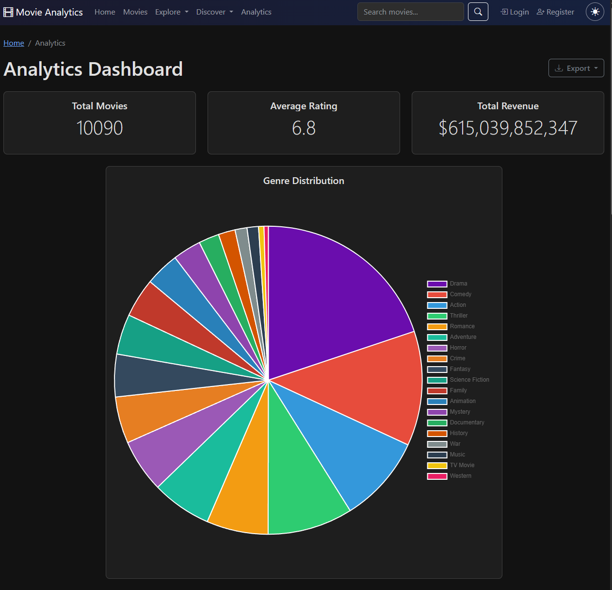 Analytics dashboard showing total movies, average rating, total revenue, and a genre distribution pie chart