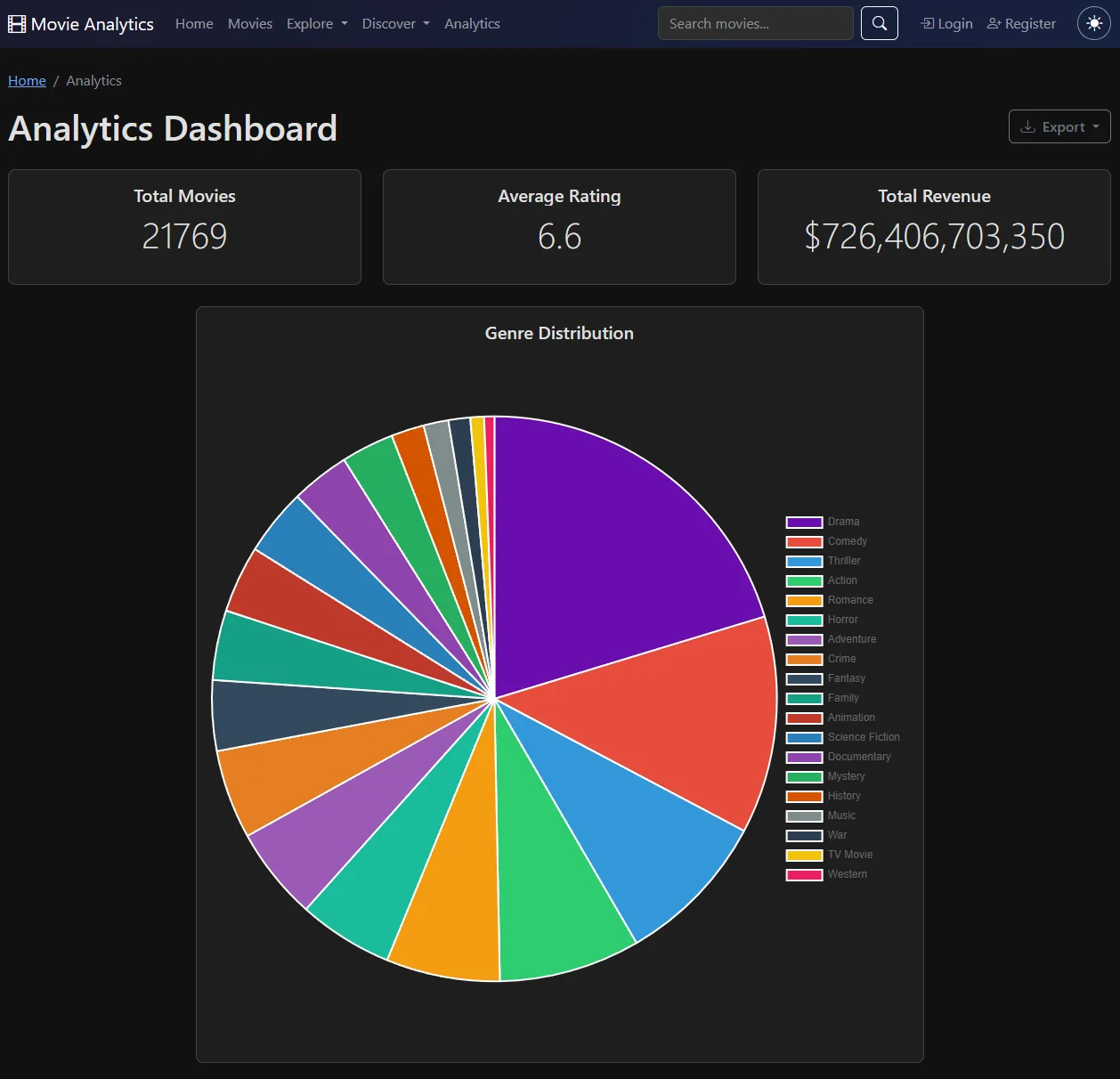 Movie Analytics Dashboard analytics page with charts