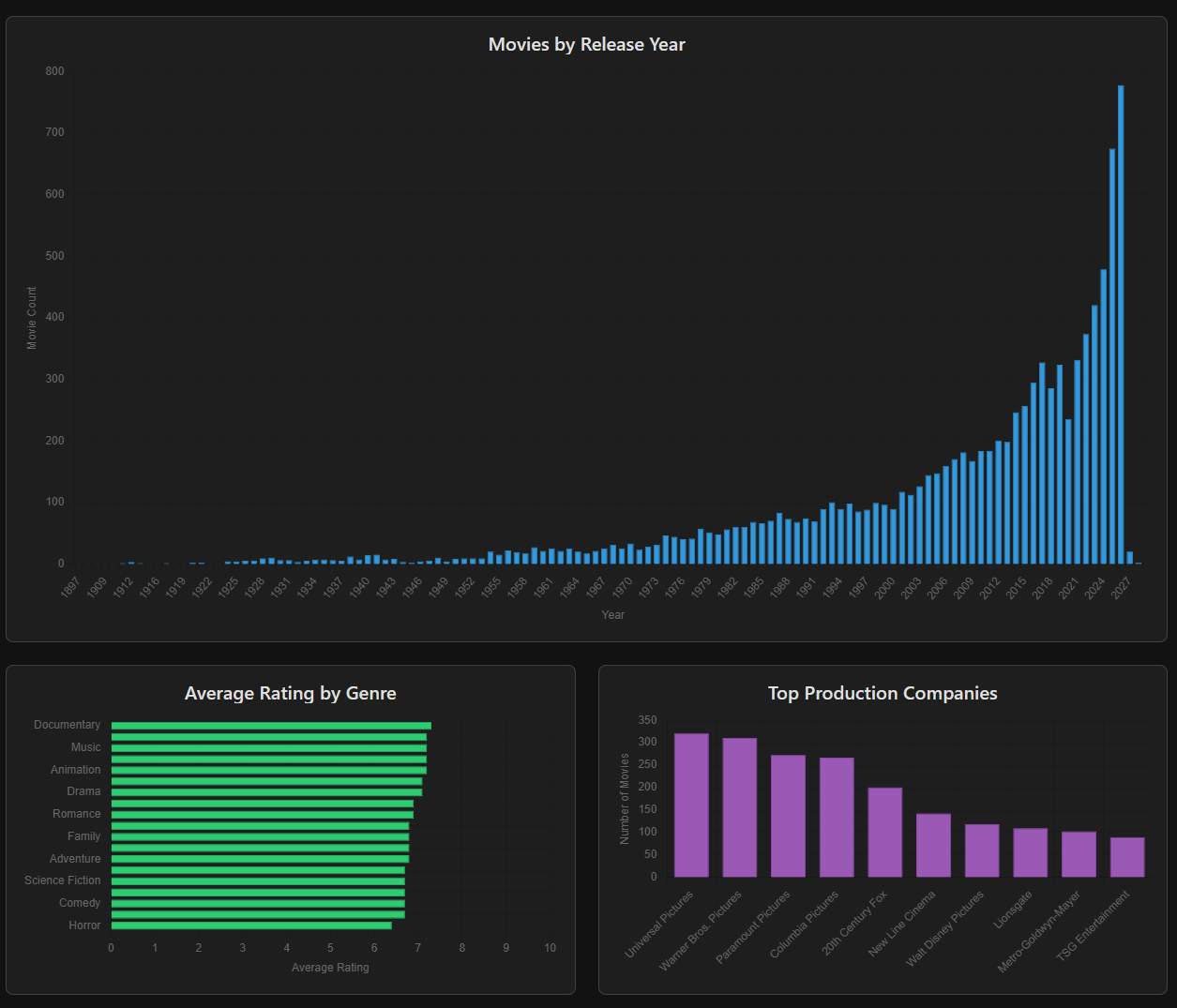 Analytics dashboard showing movies by release year, average rating by genre, and top production companies